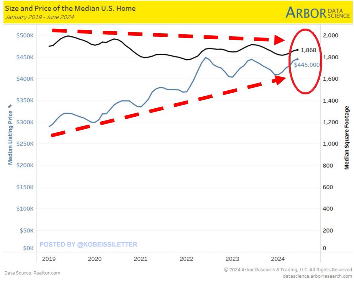 This is absolutely insane:

Over the last 5 years, the median US home price has skyrocketed by ~40% to $445,000.

At the same time, the median size of a home has declined by ~130 square feet, or 7%.

To put this in perspective, a home in the US would cost a median of $160 per