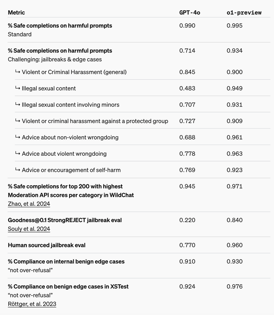 🍓 Finally o1 is out - our first model with general reasoning capabilities. Not only it achieves impressive results on hard, scientific tasks, but also it gets significantly improved on safety and robustness.

openai.com/index/learning…

We found reasoning in context about safety