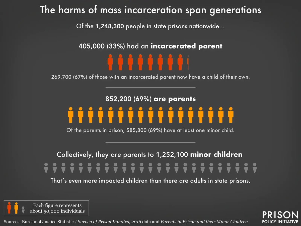 If you want to understand who incarceration helps and who it hurts, look at how many people in state prisons today grew up with an incarcerated parent.

prisonpolicy.org/blog/2022/08/1…