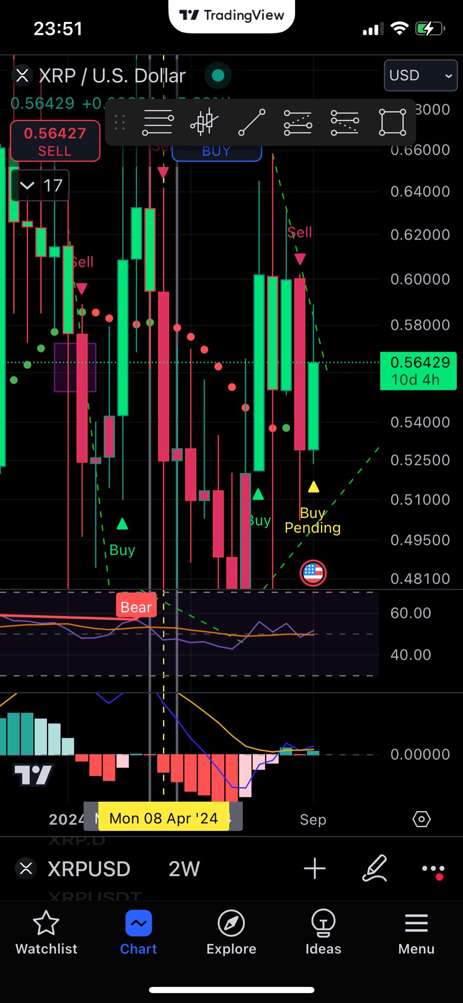 XRP Buy Pending Signal