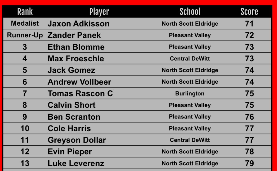 RossShinberg's tweet photo. North Scott’s Jaxon Adkisson goes back-to-back in Clinton, winning the River Kings Invite again this year.

Per CHS, his 71 ties the lowest score for a sophomore in the tournament’s history.

As a team, NS is the runner-up. Five golfers place inside the top 13. https://t.co/vRIyXM6OTZ