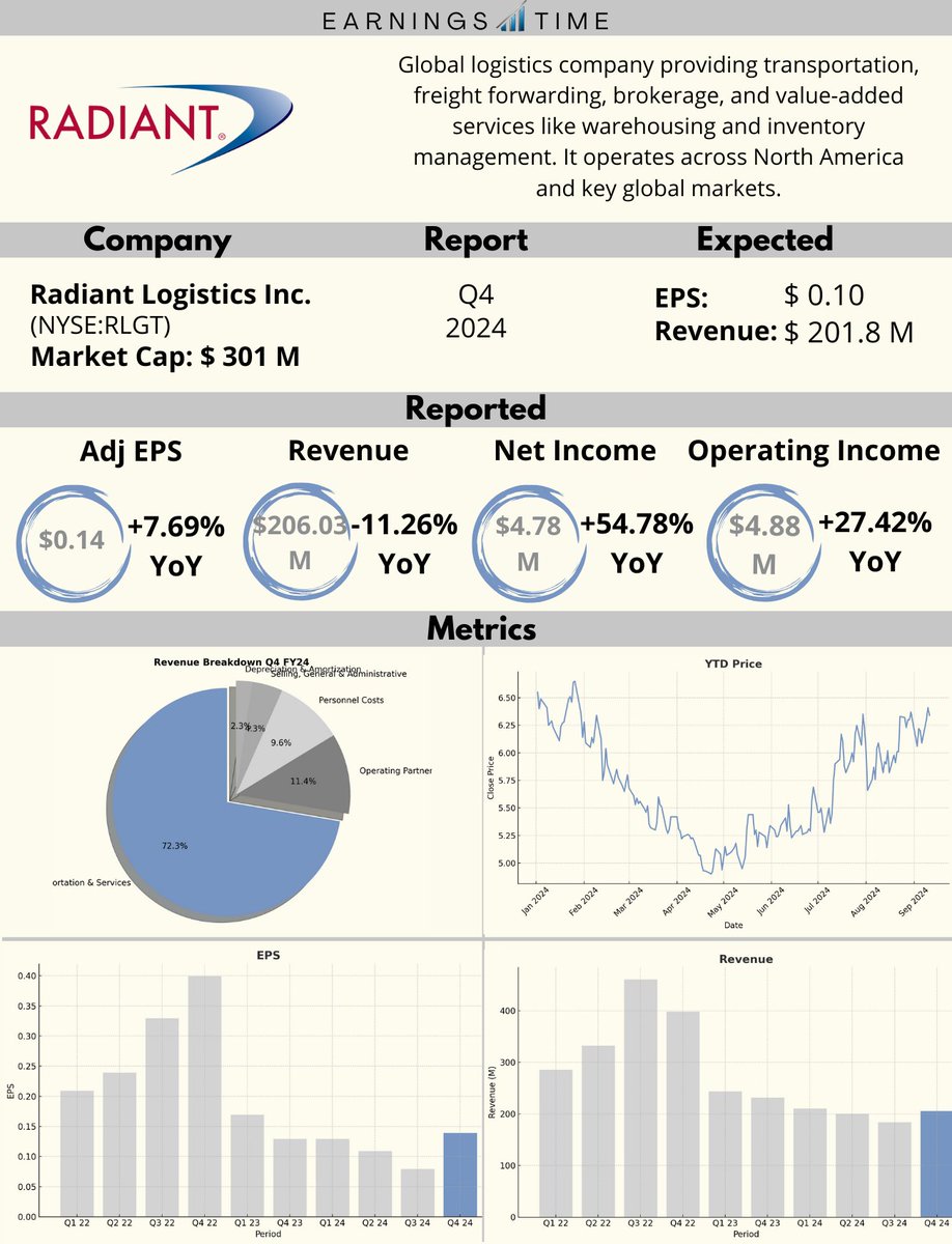 Earnings_Time's tweet photo. #RadiantLogistics, $RLGT, Q4 FY24 Results:
π’ +5.3% After Hours ($6.75)
π Adj EPS: $0.14 π’
π° Revenue: $206.03M π’
π Net Income: $4.78M
π Highlight: Gross profit margin at 27.81% https://t.co/QYovAscCG0