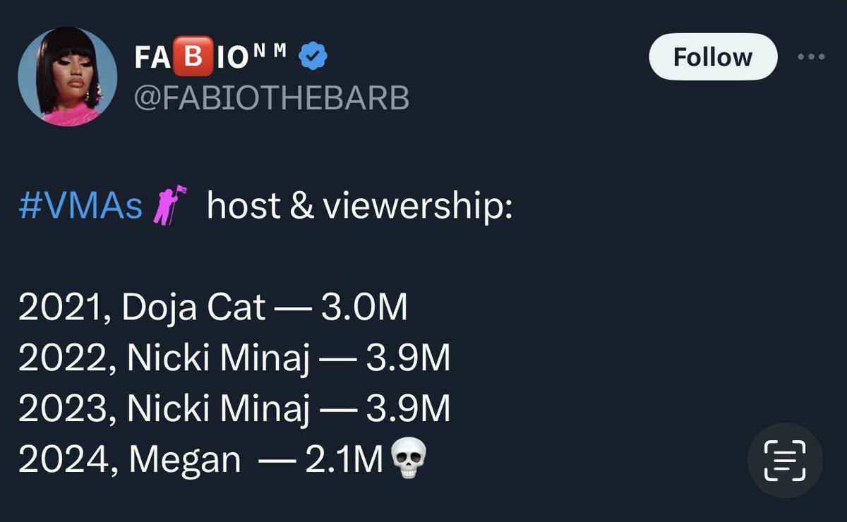 queen_stallion1's tweet photo. Megan hosting the VMA’s brought in a 8% increase in views with a total of…

4 MILLION VIEWERS the biggest audience in 4yrs…WHAT WAS SAID😭 https://t.co/U2OiZFcINA