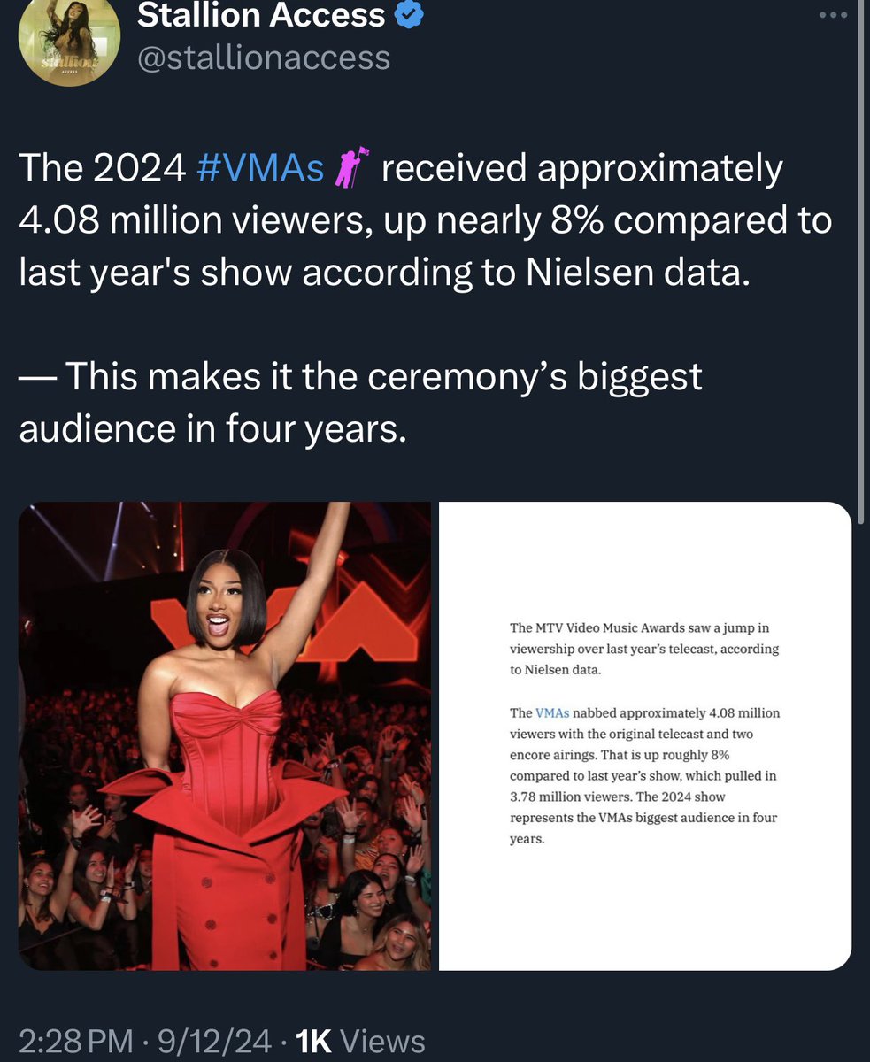 queen_stallion1's tweet photo. Megan hosting the VMA’s brought in a 8% increase in views with a total of…

4 MILLION VIEWERS the biggest audience in 4yrs…WHAT WAS SAID😭 https://t.co/U2OiZFcINA