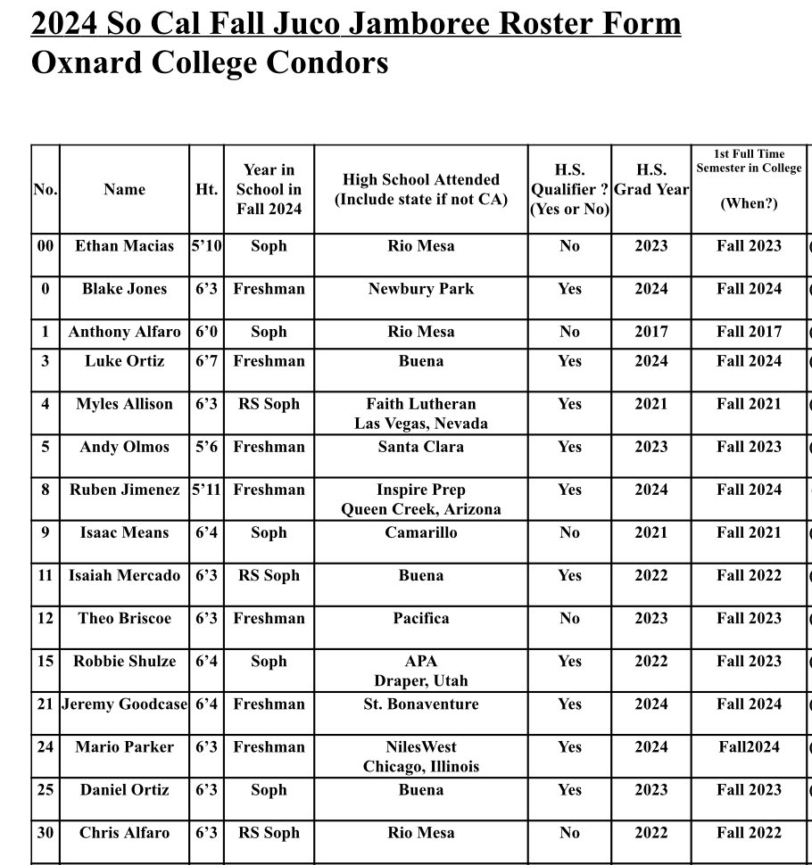 Oxnard College Men’s Basketball (@oc_mbb) on Twitter photo 🚨SoCal Jamboree Schedule🚨
Saturday
🗓️September 14 2024
📍Cypress College
⌚️Game times
4:00 p.m. vs Bakersfield College
6:20 p.m. vs Rio Hondo College
<a href="/JucoScoop/">JUCO SCOOP</a> <a href="/JucoRecruiting/">JucoRecruiting.com</a> <a href="/sgnlthelgthoops/">John Bynum Jr.</a> 🚨SoCal Jamboree Schedule🚨
Saturday
🗓️September 14 2024
📍Cypress College
⌚️Game times
4:00 p.m. vs Bakersfield College
6:20 p.m. vs Rio Hondo College
<a href="/JucoScoop/">JUCO SCOOP</a> <a href="/JucoRecruiting/">JucoRecruiting.com</a> <a href="/sgnlthelgthoops/">John Bynum Jr.</a>