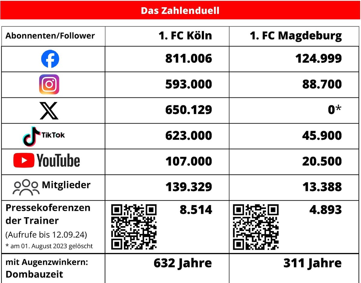 fussballarchiv1's tweet image. Kleine Vorschau aus unserem #programmheft zum Spiel der #2bundesliga zwischen dem @fckoeln und dem @1_FCM. 😉#EINMALIMMER #KOEFCM