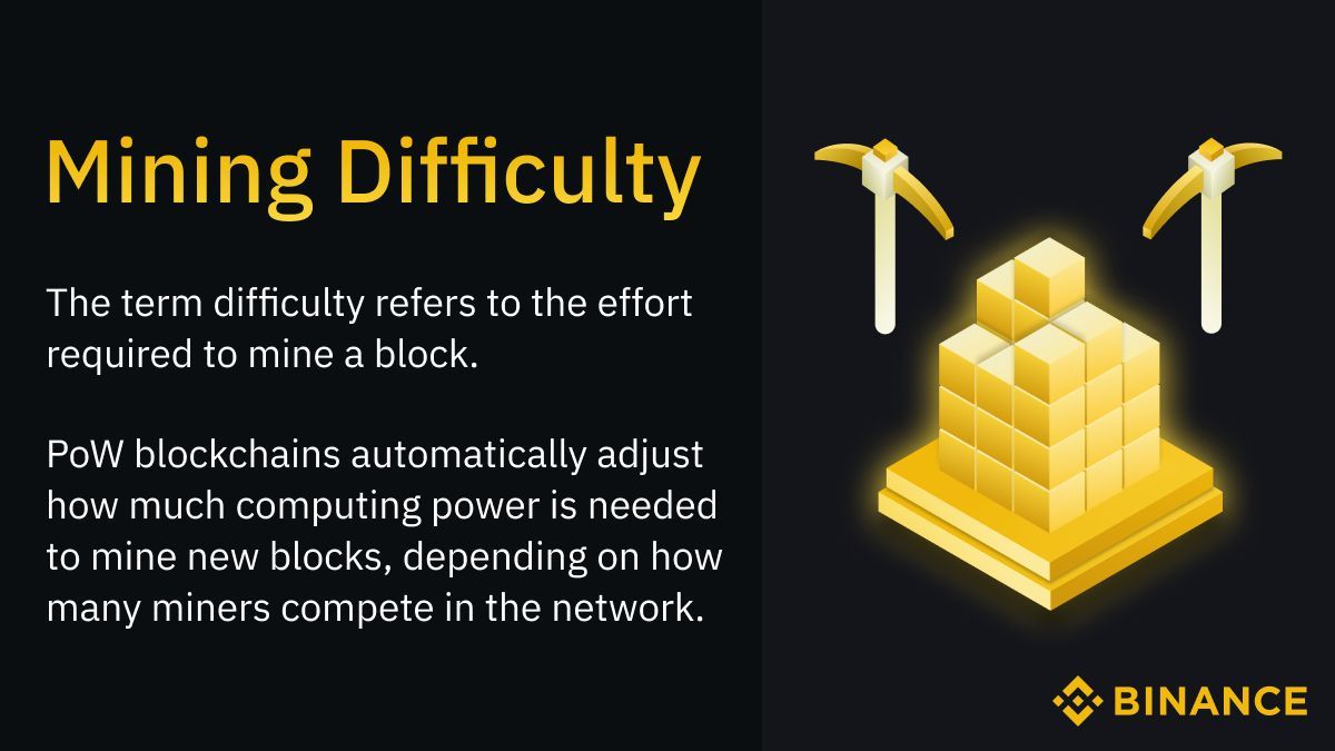binance's tweet photo. Mining isn’t easy, and neither is the difficulty.

The harder it gets, the more worth it the win becomes.

Learn more about it 👉 https://t.co/7R9Z0DuydI https://t.co/pzT8UNhi6o