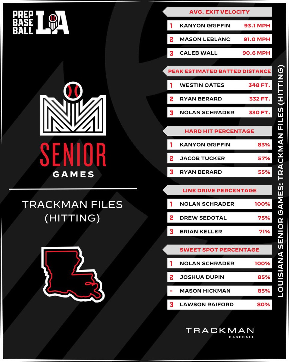 Prep Baseball Louisiana tweet media