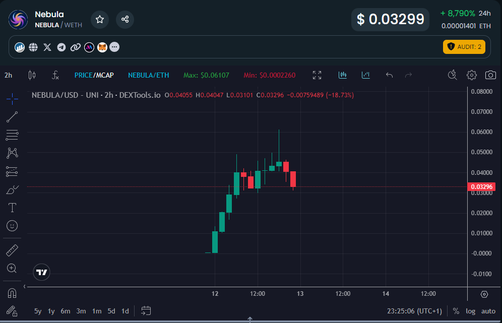eXceptionTTR's tweet photo. Aped a bag of $NEBULA around 350k 

¬Nebula's mission is to make the trader have the power to customize their trading experience to exactly how they want it. whether that be adding/removing certain information which YOU actually use. 

¬Beta coming out this month. 🤖 https://t.co/FnOakh0XPl