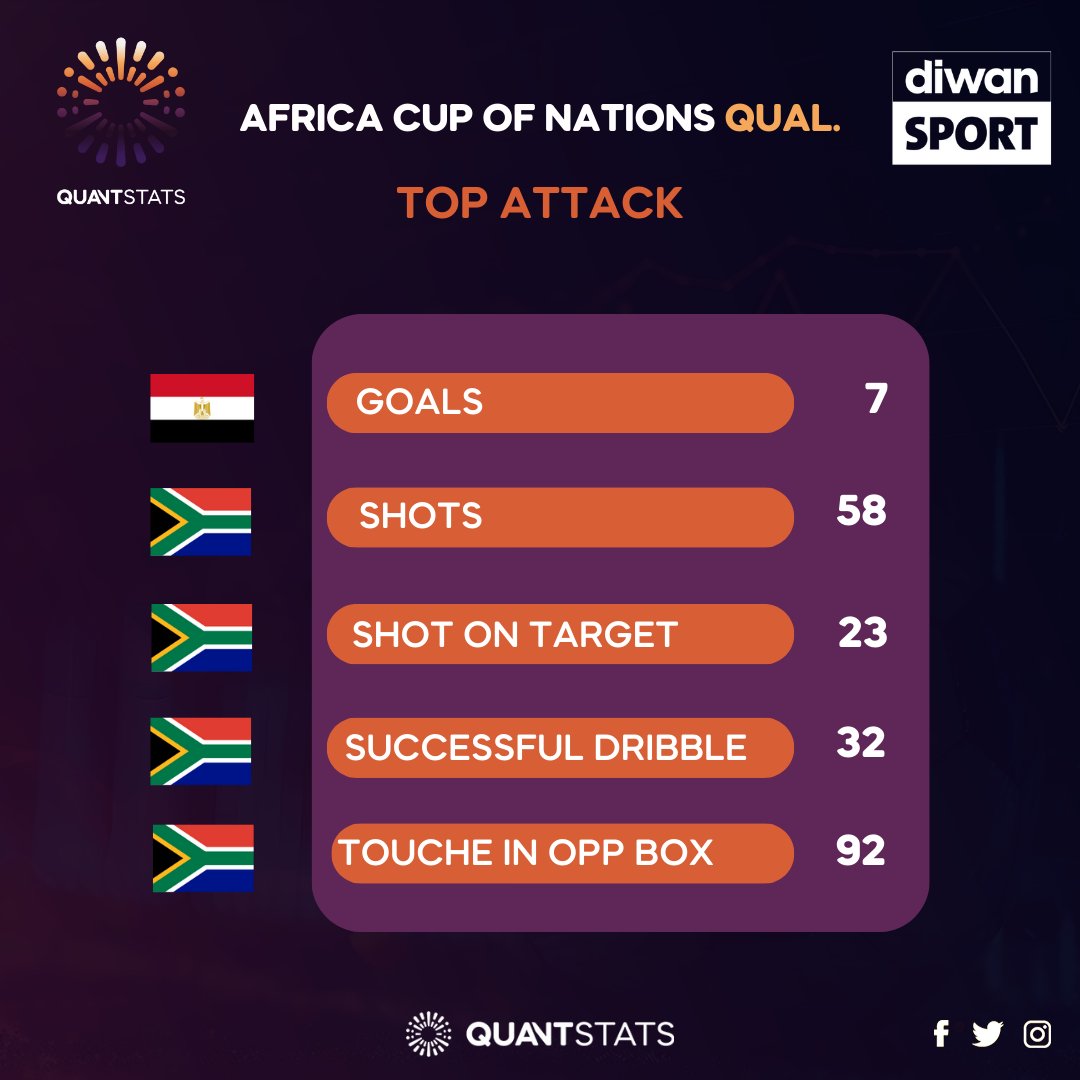Quantstats_'s tweet photo. Top Performers & Best XI Index: Africa Cup of Nations Qualifiers
#poweredbyquantstats
#quantumsportanalytics
#quantstats
#DiwanSport
#datafoot https://t.co/UJa6sFT9RI