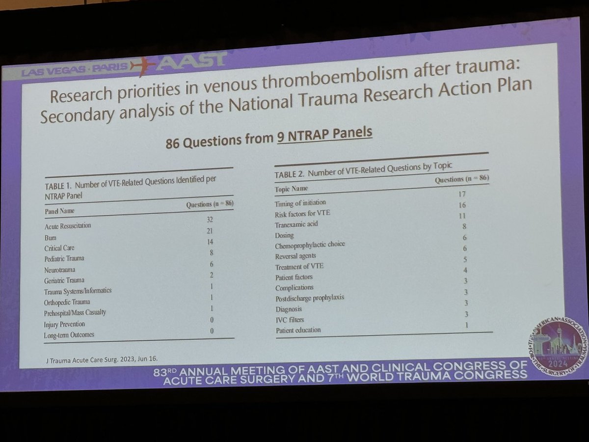 elliotthaut's tweet photo. Todd Costantini summarizing the National Trauma Research Action Plan (#NTRAP) for research workshop participants at #aast2024. 

Mentioned our paper “Results from the trauma systems and informatics panel Delphi survey” 

https://t.co/NFotd736DL https://t.co/KW9oAex1sr