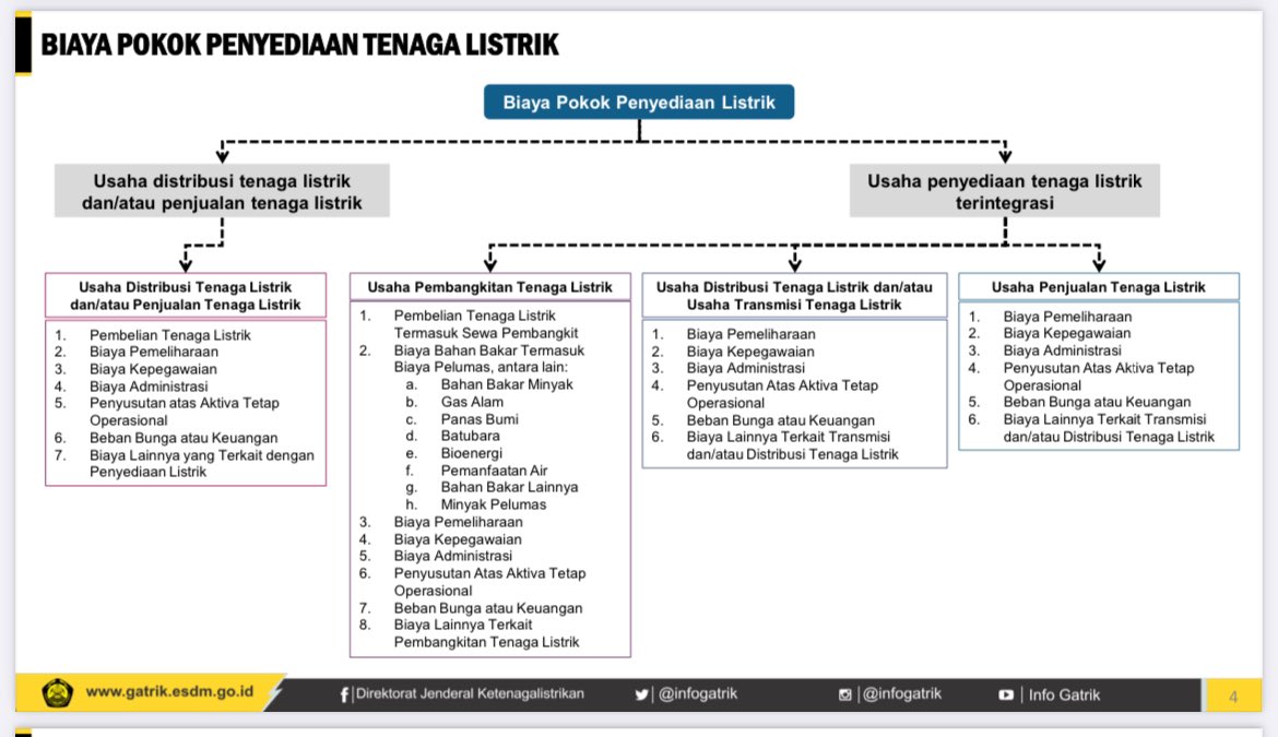 mcitraningrum's tweet photo. Ini 2 hal berbeda ya. Karena panjang, take a deep breath.
π. ππ―ππ«πππ©πππ’ππ²
PLN beli listrik dari produsen itu skemanya take-or-pay (TOP) dan jangka panjang > 20 tahun. TOP itu ngiket PLN (pembeli) untuk HARUS bayar listrik sejumlah tertentu MESKI nggak kepake - misalnya pas kondisi pandemi.
Jadi bayangin kita kontrak 30 tahun sama perusahaan katering untuk dijual lagi dan per bulannya bayar sejuta. Jika bulan tertentu kateringnya cuma perlu 500 ribu, ya tetep harus bayar sejuta, padahal jualan kita gak sampe segitu.
TOP ini klausul yg dalam perjanjian legalnya kuat banget, kalo mau nego harus bayar pinalti.
Sistem kelistrikan Jawa Bali overcapacity (kemungkinan sampai 2025), kita kelebihan kapasitas PLTU dibanding permintaan, salah satunya karena proyeksi pertumbuhan ekonomi overestimated.
π. πππ«π’π π₯π’π¬ππ«π’π€
Tarif listrik (TL) didapat dari biaya pokok penyediaan listrik (BPP) plus profit (atau minus subsidi).
TL = BPP + profit (- subsidi)
BPP adalah biaya sesungguhnya dari pembangkitan+distribusi dan dihitung dari banyak komponen (biasa disebut komponen A,B,C,D,E). Tiap sistem PLN (provinsi atau agregat wilayah) pasti punya BPP berbeda karena komposisi pembangkitnya nggak sama, panjang jaringan juga.
Nah, TL itu seragam dari Sabang sampai Merauke, hanya dibedakan golongan. Rumah tangga nggak mampu dan sosial juga dapet tarif khusus (subsidi). TL adalah keputusan politis (nggak hanya teknoekonomis), karena kenaikan TL ngaruh ke banyak sektor ekonomi.
Idealnya (ideal ya jangan hujat aku plis) TL itu dinamis mengikuti perubahan BPP (bisa naik atau turun). Karena jika di bawah terus, otomatis subsidi energi akan terus naik (yg kita alami sekarang).
Data PLN 2023 mencatat BPP Rp 1.599/kWh, sedangkan rerata jual listrik Rp 1.155/kWh. Rugi? Ya dalam neraca keuangan enggak, karena PLN dapet PMN, kompensasi, dan subsidi tadi.