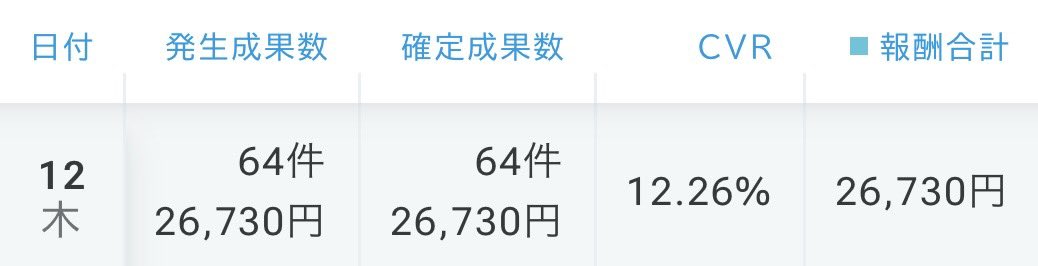 みなさんおはようございます☀

今日は約27000円でした👏👏
旅行にきているので色々楽しみます😊