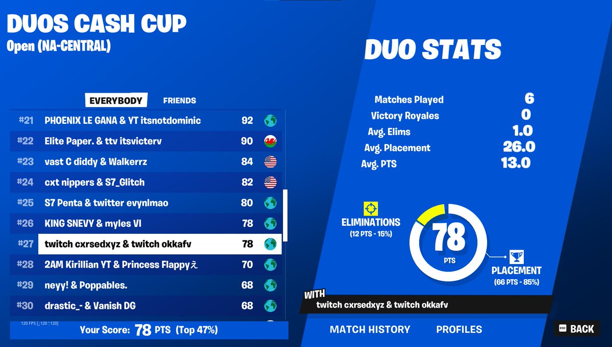 #27 DUO CC Finals w/<a href="/Okka1x/">Okka</a> ($200)

First duo cc finals in NA, made some mistakes and learned from them