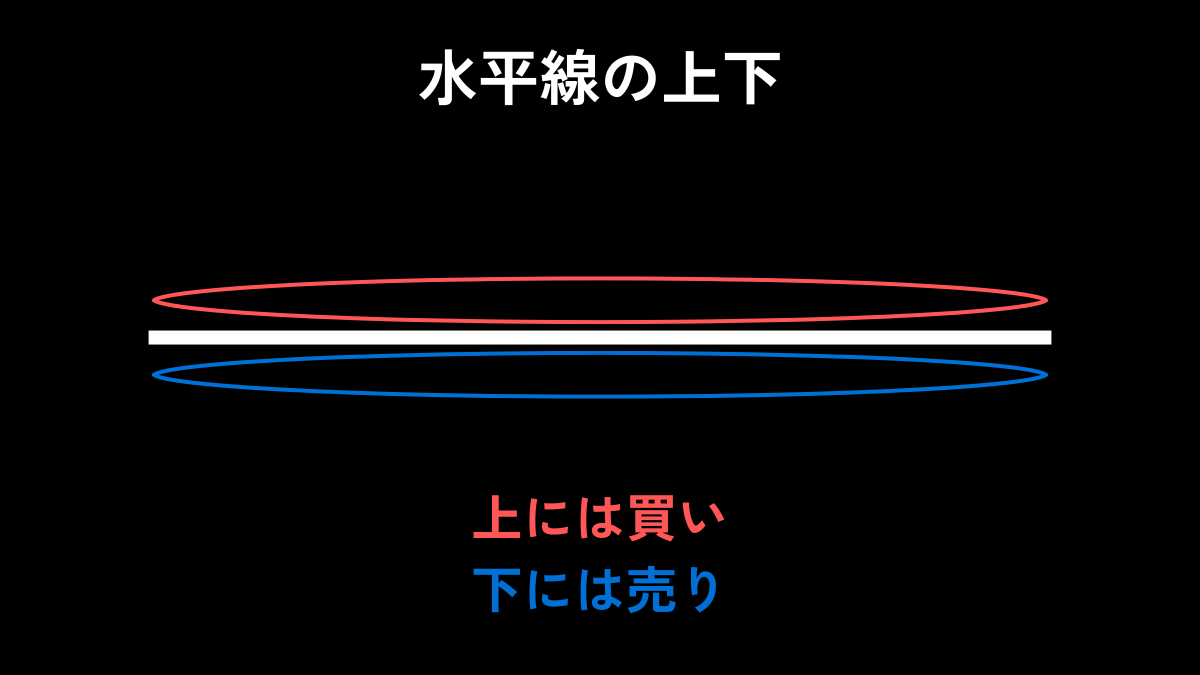 BassistFX_Kou's tweet photo. ぜーーーーーったいに覚えましょう！トレーダーが注目する場所はココです。
・新規注文
・利益確定
・損切り

水平線は絶対的なライン。
トレンドライン、インジケーターは人によって違うのであくまでもざっくりとしたライン。上には買い、下には売りがある。

逆張りしている人ならどこに損切りを置いてそう？
今含み損を抱えている人ならどこで撤退しそう？
順張りする人ならどの価格まで来たらエントリーしそう？
今含み益が出ている人ならどこで撤退し���う？

いろんな価格帯でポジションを持ってる人、エントリーを狙っている人の感情をよーーーく考えてみよう。

下位足から上位足までそれらが重なれば当然動きやすい。ダウの方向に沿って見ていくと偏るポイントが見えてくる。

エントリー後すぐ伸びてくれたりするとメンタルにも優しいからこの意識をしっかり持ってみてね。
