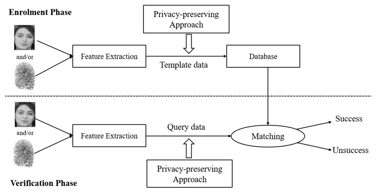 Sensors_MDPI's tweet image. A Review of Homomorphic Encryption for Privacy-Preserving Biometrics
mdpi.com/1424-8220/23/7…
#biometrics #biometricsecurity #privacy #homomorphicencryption #privacypreserving