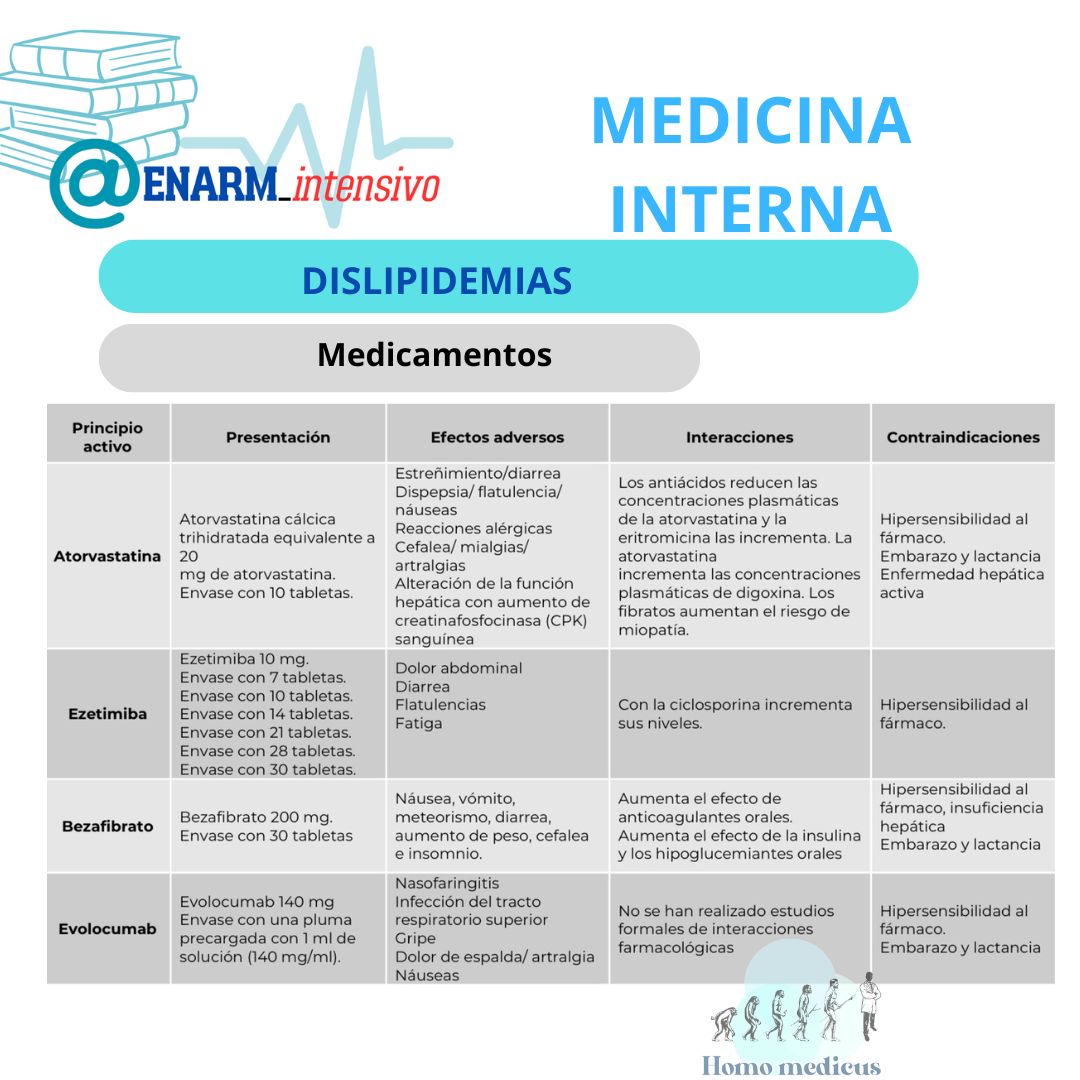 💊 MEDICAMENTOS  PARA  EL  TRATAMIENTO  DE  LAS  DISLIPIDEMIAS

#ENARM_INTENSIVO #ENARM2024 #ENARM
