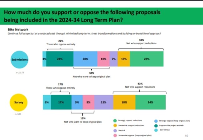 Just one more thing on that Luke Pierson opinion piece about Wellington's cycling elite, and then I'll stop.  

He claimed "just 30% of us are happy" with cycleways. I found the document he is referring to and it actually shows 68% want to complete the full cycleway network.