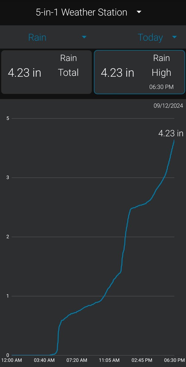 yr1965's tweet photo. Collierville Rain Amounts from Franciene 
@NWSMemphis @RonChilders https://t.co/b6XohgGtA2