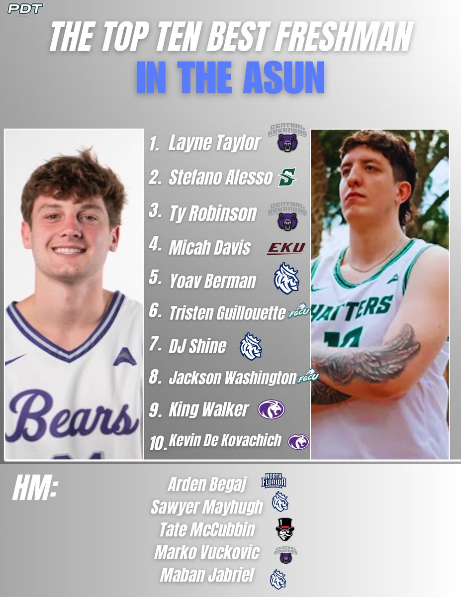 Here are my personal top ten freshman in the ASUN for the 2024-2025 season 

1. Layne Taylor 
2. Stefano Alesso
3. Ty Robinson
4. Micah Davis
5. Yoav Berman
6. Tristen Guillouette
7. DJ Shine
8. Jackson Washington
9. King Walker
10. Kevin De Kovachich