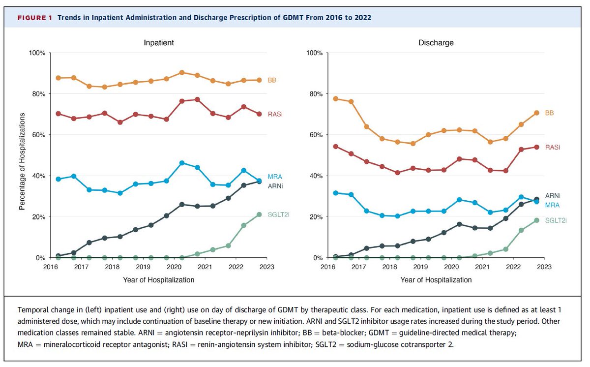 Gregg Fonarow MD (@gcfmd) on Twitter photo <a href="/cpgale3/">Prof Chris P Gale</a> Compare the dramatic differences in use of MRA in HFrEF from 220 centers in Europe or ESC affiliated countries vs 30 health system in the US
MRA use
78% E/ESC
26% US
😱😱😱
Cannot be explained by differences in cost, access, formularies, CIs, tolerability, or guidelines <a href="/cpgale3/">Prof Chris P Gale</a> Compare the dramatic differences in use of MRA in HFrEF from 220 centers in Europe or ESC affiliated countries vs 30 health system in the US
MRA use
78% E/ESC
26% US
😱😱😱
Cannot be explained by differences in cost, access, formularies, CIs, tolerability, or guidelines
