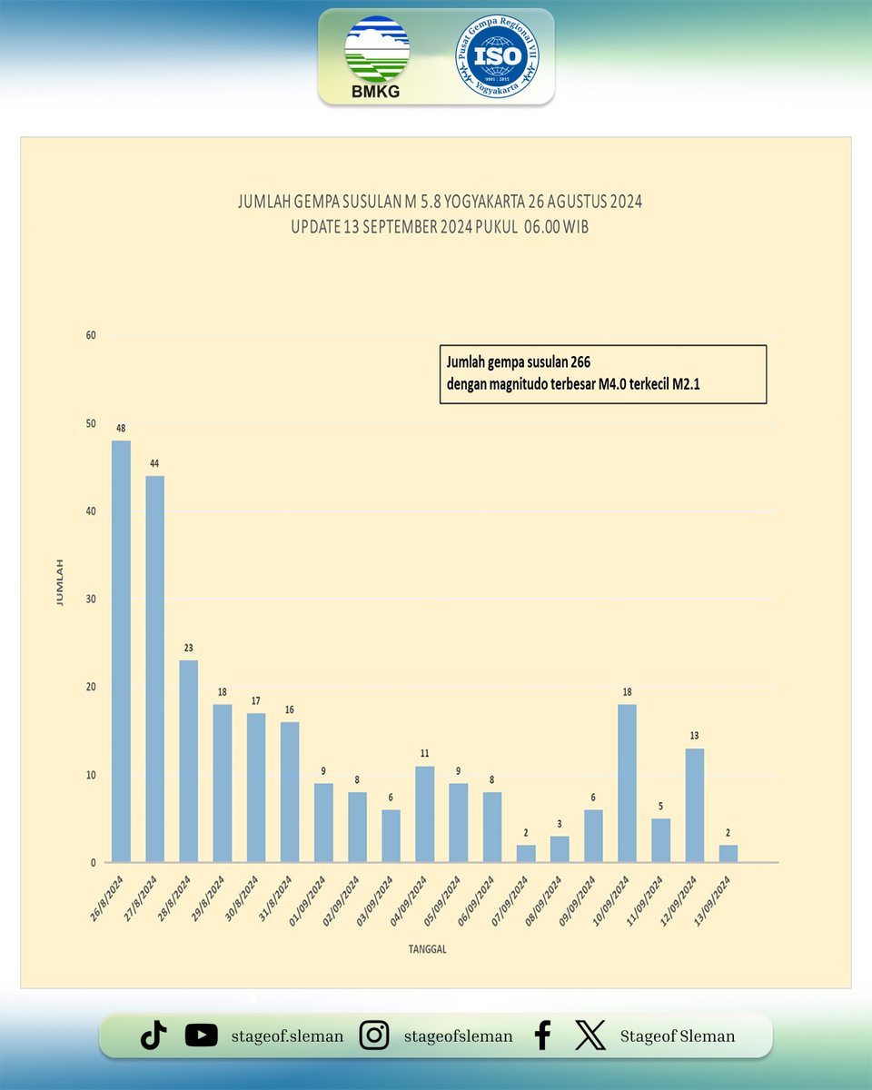 Update jumlah gempa susulan dari gempa Gunungkidul tanggal 26 Agustus 2024.

Hingga hari ini Jumat 13 September 2024 pukul 06.00 WIB telah tercatat 266 gempa susulan dengan magnitudo terbesar M4.0 dan terkecil M2.1