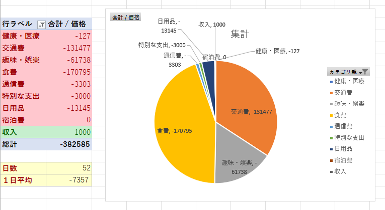■旅行の集計 
◆旅行日数 52日（＋2日 移動日）
◆周ったところ 
徳島、香川、高知、愛媛、福岡、佐賀、長崎、熊本、鹿児島、宮崎、大分
◆周った観光名所201ヶ所 
◆旅費合計 382,585円（１日平均7,357円） 
去年より節約しようと頑張ったけど、後半だいぶ金銭感覚麻痺って散財しちゃったかなー。