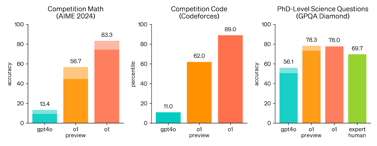 ImAI_Eruel's tweet photo. OpenAIがGPTの「次」のモデルを「OpenAI o1」として公開しました!
https://t.co/ovC6fi886J
強化学習,推論時間の増加による性能向上をキーにした初の本格的なモデルで,生成AIの発展が次の領域に突入したと言えます.手法は公開されてませんが,ほぼリーク通り&私の専門に近かったので,ちょっと解説
元々、去年の11月くらいから「Q*」や、最近では「strawberry」というコードネームのプロジェクト/モデルの正体がこのOpenAI o1でしょう。去年の時点で「おそらく強化学習によって推論性能を上げたモデルである」と言われていましたが、ほぼ正しかったようです。GPT-4以降の先端生成AIの発展は、正直なところ、もはや典型的なベンチマークスコアではあまり性能の差別化できない領域に達しており、数%の微妙なスコア改善競争を繰り返していたのですが、それらの先端モデルですら、まともにスコアが取れていなかったGPQA（各分野の人間の博士号レベルの専門知識が必要）やコーディングの難関タスクで圧倒的な性能を叩き出しており
https://t.co/ovC6fi886J
強化学習,推論時間の増加による性能向上をキーにした初の本格的なモデルで,生成AIの発展が次の領域に突入したと言えます.
手法は公開されてませんが,ほぼリーク通り&私の専門に近かったので,ちょっと解説

元々、去年の11月くらいから「Q*」や、最近では「strawberry」というコードネームのプロジェクト/モデルの正体がこのOpenAI o1でしょう。去年の時点で「おそらく強化学習によって推論性能を上げたモデルである」と言われていましたが、ほぼ正しかったようです。
GPT-4以降の先端生成AIの発展は、正直なところ、もはや典型的なベンチマークスコアではあまり性能の差別化できない領域に達しており、数%の微妙なスコア改善競争を繰り返していたのですが、o1はそれらの先端モデルですら、まともにスコアが取れていなかったGPQA（各分野の人間の博士号レベルの専門知識が必要）やコーディングの難関タスクで圧倒的な性能を叩き出しており、ようやくやってきたGPT-4以来の本格的な能力向上でしょう。