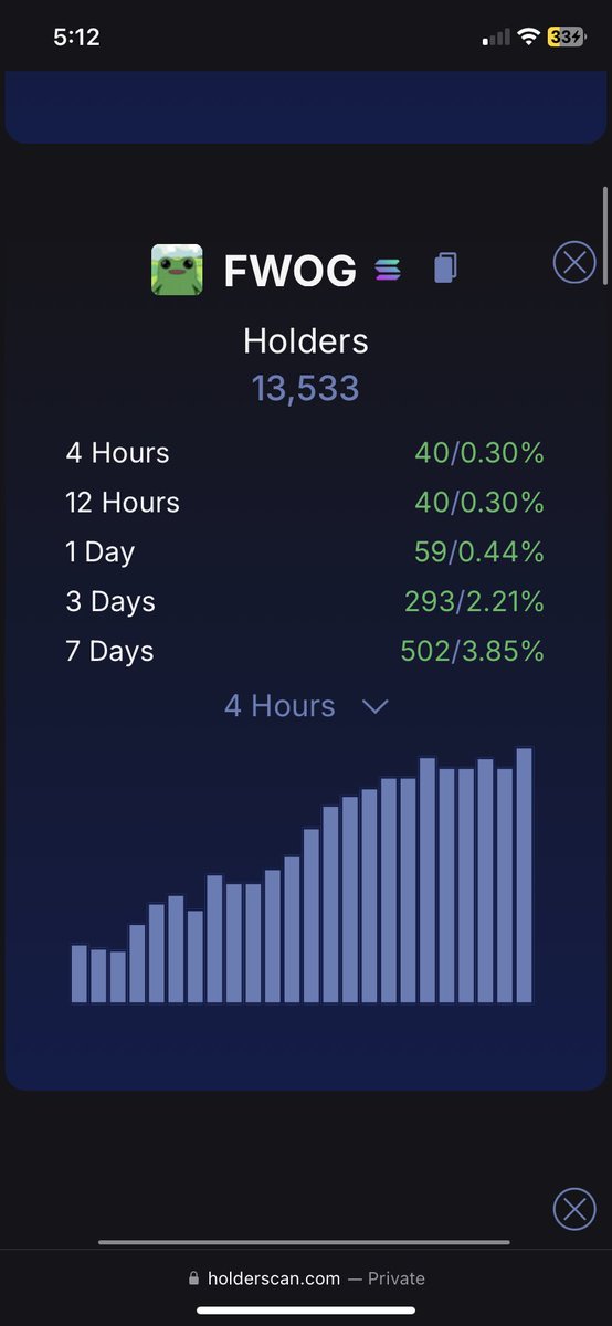 $FWOG has been consolidating around ATH for the past 24 hours

If you think we hit 100m and drop you must not understand fwog sentiment

I’m in a whale chat with multiple millionaire Popcat and wif whales, let me just say selling isn’t a thought for them… they hold for billions