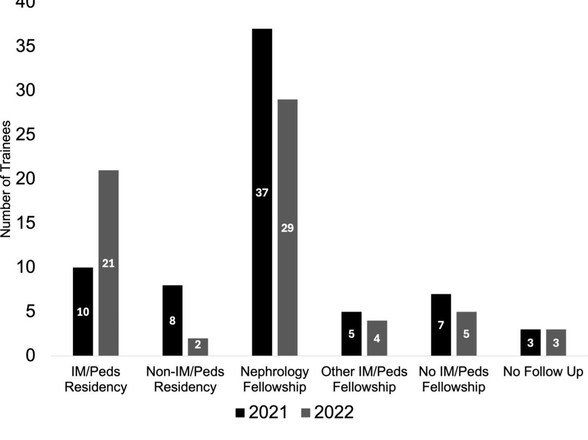 Matthew Sparks, MD (@nephro_sparks) on Twitter photo Prelim results of <a href="/Neph_SIM/">NephSIM</a> Nephrons. Credit to <a href="/ssfarouk/">Samira Farouk, MD, MSCR</a> for founding this program & is the energy, drive & passion that has propelled this program to make such an impact in the lives of so many trainees that will become the next generation of our field
kidneymedicinejournal.org/article/S2590-… Prelim results of <a href="/Neph_SIM/">NephSIM</a> Nephrons. Credit to <a href="/ssfarouk/">Samira Farouk, MD, MSCR</a> for founding this program & is the energy, drive & passion that has propelled this program to make such an impact in the lives of so many trainees that will become the next generation of our field
kidneymedicinejournal.org/article/S2590-…