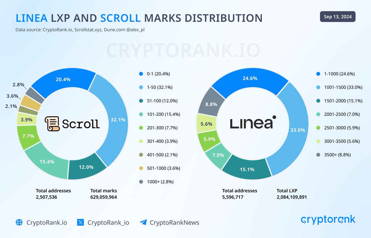 Linea LXP and Scroll Marks Distribution

As Linea Voyage and Scroll Sessions approach their conclusion, users can begin estimating their potential airdrop rewards.

Average points per user:
Scroll: 250 
Linea: 372