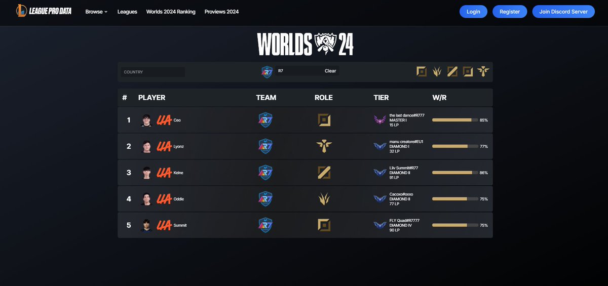 LeagueProData's tweet image. 🚀 Exciting news! The @Rainbow7lol accounts are now live in the Worlds 2024 bootcamp on League Pro Data! 🏆 Check out their stats and stay tuned for more updates. 🔥 #LeagueOfLegends #Worlds2024