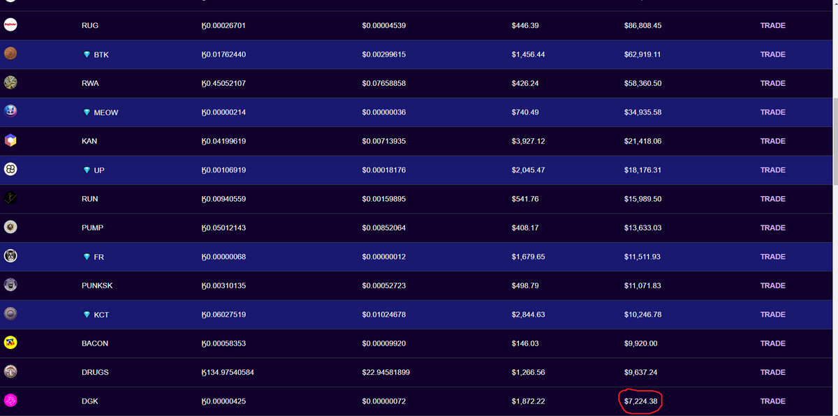 dogekoinos's tweet photo. If you are intimidated by the $DGK  chart. Remeber Dogekoin is sitting at a 7.2k MC 

There is over 10 memecoins with a higher marketcap which majority have less liquidity compared to Dogekoin.

If you havent added $DGK to your portfolio yet you must be barking mad. https://t.co/l8tfDApcFs