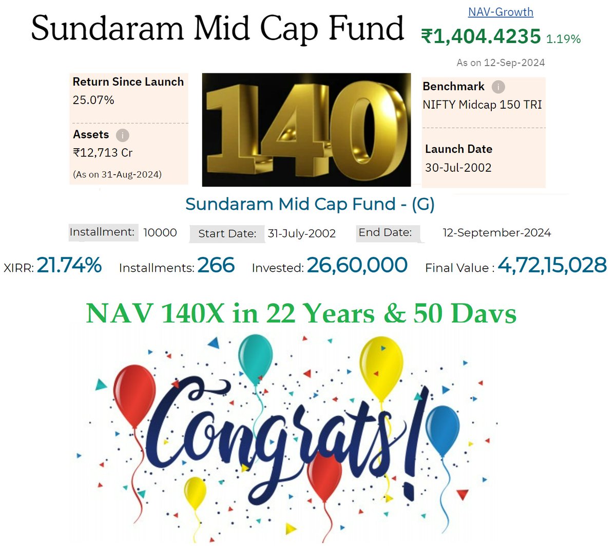 padhucfp's tweet photo. Sundaram Mutual Fund Midcap has been around for 22 years, multiplying investments by 140x with a remarkable 25% CAGR. For those engaging in SIP with 10K monthly, the returns are astounding at 4.72 Cr with an XIRR of 21.74%.                                                                              
                                                                                                      
This success story underscores the significance of long-term wealth creation. Remember, this is not a fund recommendation; always research before investing. Hats off to the entire Sundaram Mutual Fund team for their dedication to making clients' wealth dreams a reality. @SundaramMF @MD_SundaramMF