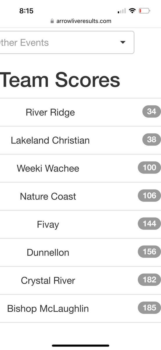 RRHS Cross Country (@rrhsxcteam) on Twitter photo Congratulations to the Boys Cross Country team for winning the Zak Lukas invitational! Also, a strong performance by the girls cross country team with a 3rd place finish! <a href="/rrhsknights/">River Ridge Knights</a> <a href="/RRGirlsWts/">RRHS Athletic Director</a> Congratulations to the Boys Cross Country team for winning the Zak Lukas invitational! Also, a strong performance by the girls cross country team with a 3rd place finish! <a href="/rrhsknights/">River Ridge Knights</a> <a href="/RRGirlsWts/">RRHS Athletic Director</a>