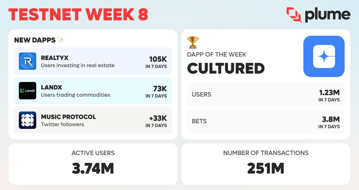 8 weeks in and the goons are more active than ever!

over 251M transactions and a big shoutout to our latest testnet members, <a href="/RealtyX_DAO/">RealtyX DAO 🏙 RWA</a>, <a href="/landxfinance/">LandX (🌽,🌾)</a>, and @MusicProtocolX 🎉

we are cooking something very special for the upcoming weeks—stay tuned for the big reveal! 🔥