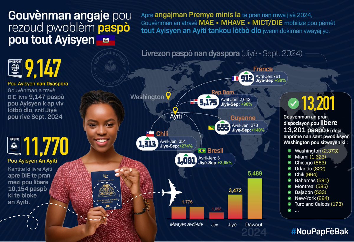 Ministè Enteryè ak Kolektivite Teritoryal <a href="/MInterieurHaiti/">Ministère Intérieur</a> kontan prezante travay k ap fèt pou dinamize epi modènize sèvis Direksyon Imigrasyon ak Emigrasyon <a href="/DIEHaiti/">Direction de l’Immigration et de l’Émigration</a>. Sòti jiyè pou rive jodi a, 9 147 paspò rive livre pou Ayisyen nan dyaspora epi 11 770 pou Ayisyen an Ayiti.