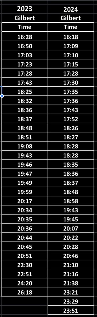 ADM Boys XC (@admboysxc) on Twitter photo Check out this year to year comparison. The team as a whole is getting better. <a href="/admactivities/">ADM Tigers</a> Check out this year to year comparison. The team as a whole is getting better. <a href="/admactivities/">ADM Tigers</a>