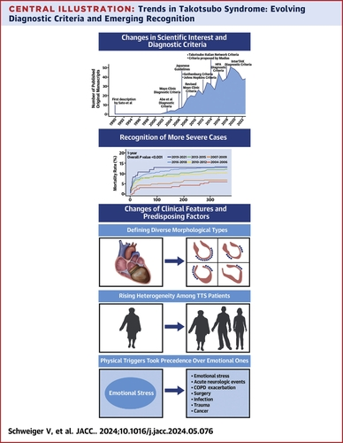 AntonioAbbate (@abbateantonio) on Twitter photo Temporal Trends in Takotsubo Syndrome: Results From the International Takotsubo Registry jacc.org/doi/full/10.10…
MORE COMMON, MORE DANGEROUS THAN EVER
More research is needed!! <a href="/UVACVRC/">UVA CVRC</a> <a href="/CardioUva/">UVA Cardio</a> <a href="/Prodrmig/">Paula Rodriguez Miguelez</a> <a href="/MarcoDelBuono3/">Marco Del Buono</a> <a href="/micheleg1390/">Michele Golino</a> Temporal Trends in Takotsubo Syndrome: Results From the International Takotsubo Registry jacc.org/doi/full/10.10…
MORE COMMON, MORE DANGEROUS THAN EVER
More research is needed!! <a href="/UVACVRC/">UVA CVRC</a> <a href="/CardioUva/">UVA Cardio</a> <a href="/Prodrmig/">Paula Rodriguez Miguelez</a> <a href="/MarcoDelBuono3/">Marco Del Buono</a> <a href="/micheleg1390/">Michele Golino</a>