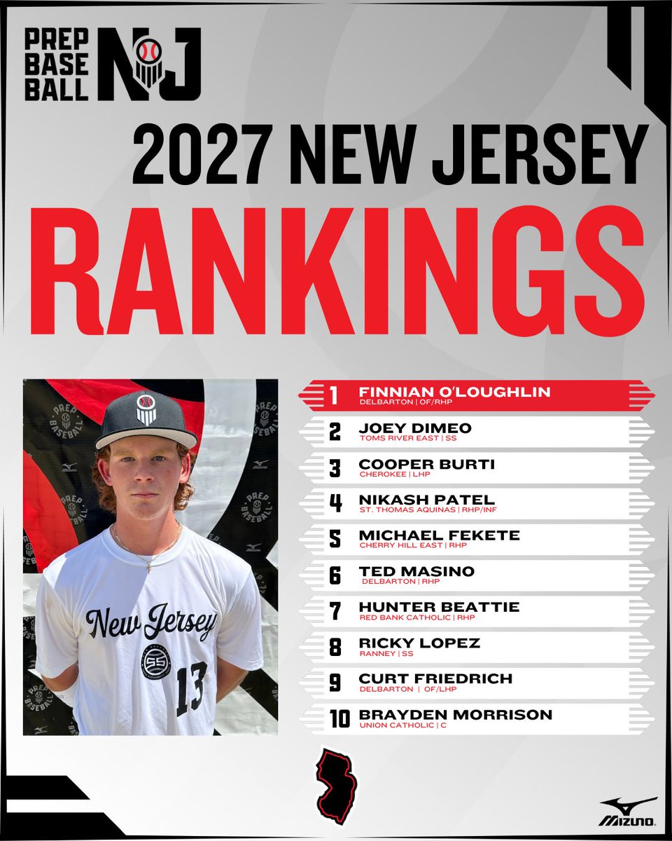 Prep Baseball New Jersey (@prepbaseballnj) on Twitter photo ๐๐ฅ๐๐ฌ๐ฌ ๐จ๐ ๐๐๐๐ ๐๐๐ง๐ค๐ข๐ง๐ ๐ฌ ๐๐ฉ๐๐๐ญ๐ ๐
+ We updated and expanded our class of 2027 Rankings to 75.
+ Find out who's rising and other names of note within๐
loom.ly/E0JFXJ8
<a href="/prepbaseball/">Prep Baseball</a> ๐๐ฅ๐๐ฌ๐ฌ ๐จ๐ ๐๐๐๐ ๐๐๐ง๐ค๐ข๐ง๐ ๐ฌ ๐๐ฉ๐๐๐ญ๐ ๐
+ We updated and expanded our class of 2027 Rankings to 75.
+ Find out who's rising and other names of note within๐
loom.ly/E0JFXJ8
<a href="/prepbaseball/">Prep Baseball</a>