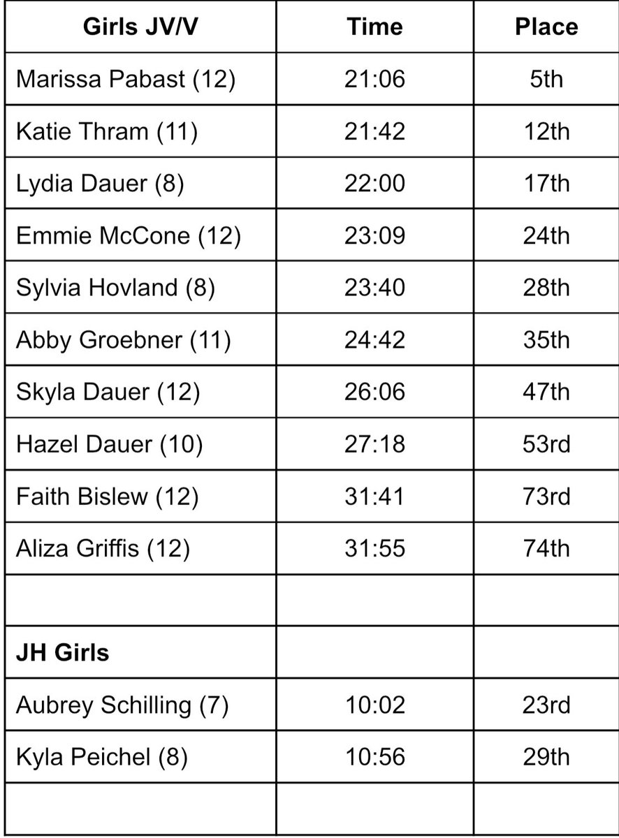 SCMTigerXC's tweet photo. Results from today’s 12 team meet at Worthington. The girls team placed 3rd &amp; the boys team placed 4th. Great effort by all runners! 🐅🏃‍♀️🏃‍♂️💯 https://t.co/lxldLjJHLo