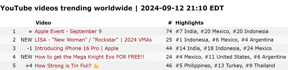 ยอดวิวสเตจของลิซ่าเยอะที่สุดในช่อง MTV ณ ตอนนี้ 3.6 ล้านวิว แล้วติดเทรน WW ยูทูป ฝั่งละตินเมกาก็มานะจ๊ะ เค้าซื้อเรา นี่สิเรียกว่าดังระดับโกลบอล🔥

LISA OUR BEST KPOP 
#LISA_VMAs2ndWin   
ROCKSTAR LISA ON VMAS 
#LISAisBACK_VMAs #VMAs