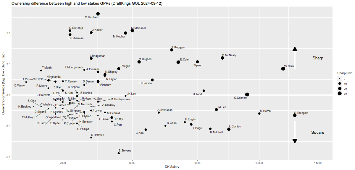 Where the Sharps are... Fortinet Champ