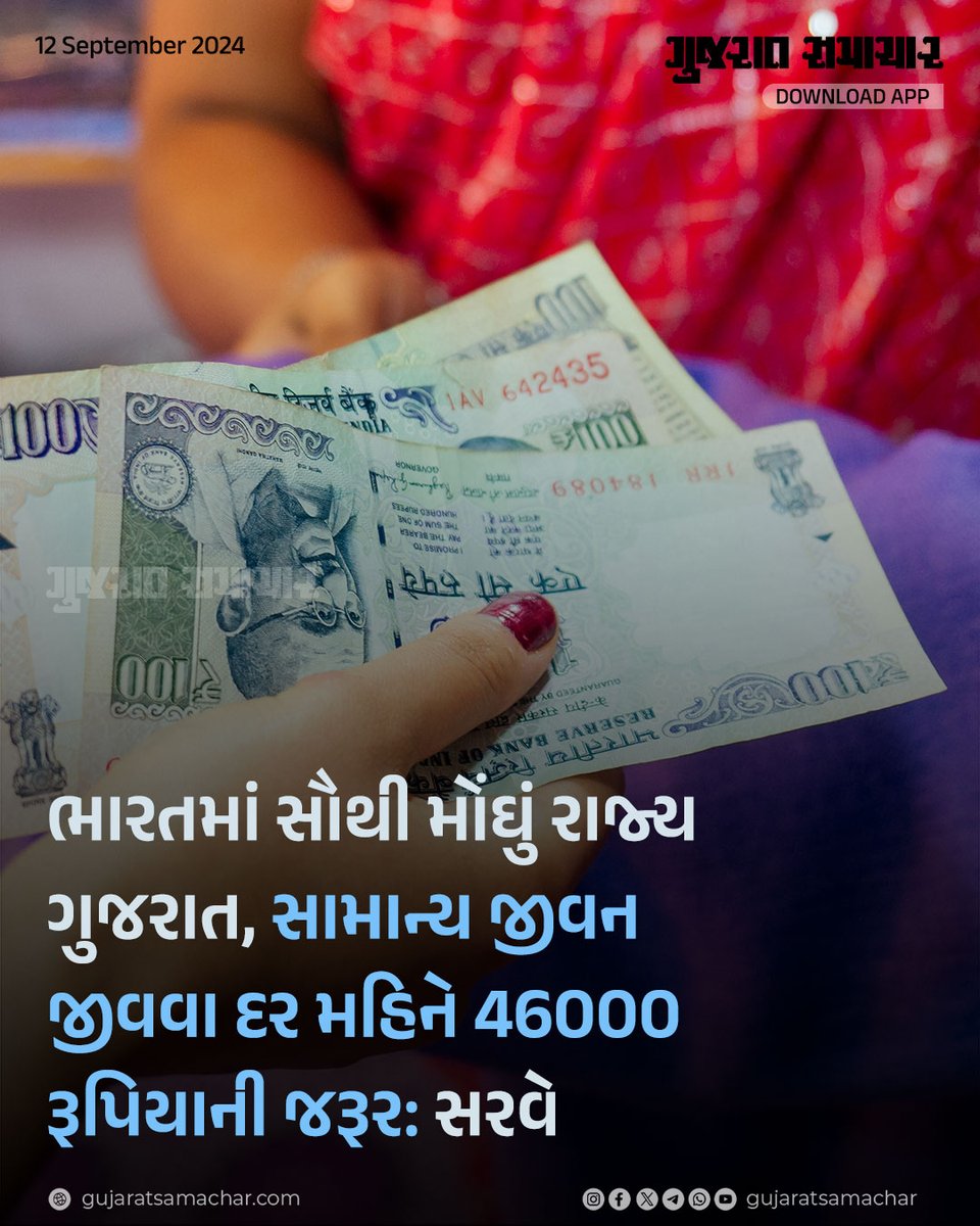 As per the Cost of Living Report 2024, Gujarat is the costliest state to live in India.

You need a minimum of ₹46,000 per month to live in Gujarat!

#economics #Gujarat #india