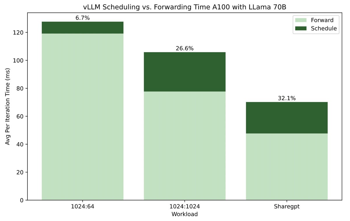 yiying__zhang's tweet image. WukLab's new study reveals CPU scheduling overhead can dominate LLM inference time—up to 50% in systems like vLLM! Scheduling overhead can no longer be ignored as model forwarding speeds increase and more scheduling tasks get added.#LLM #vLLM #SGLang
Read tinyurl.com/yk4jeaz8