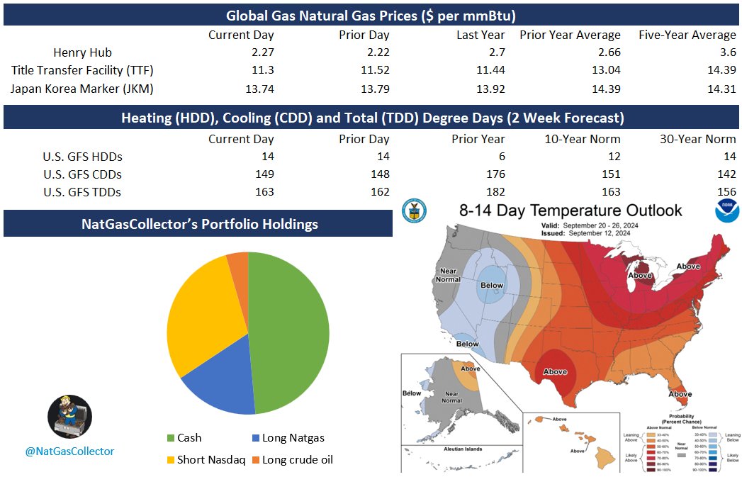 Feed gas sent to #LNG facilities held below 12 Bcfd on Thursday, output on Thursday stood at 99.4 Bcf/d. #natgas producers will have to conduct on-site safety checks and interconnections back onshore before fully restarting operations. $ung $boil $kold