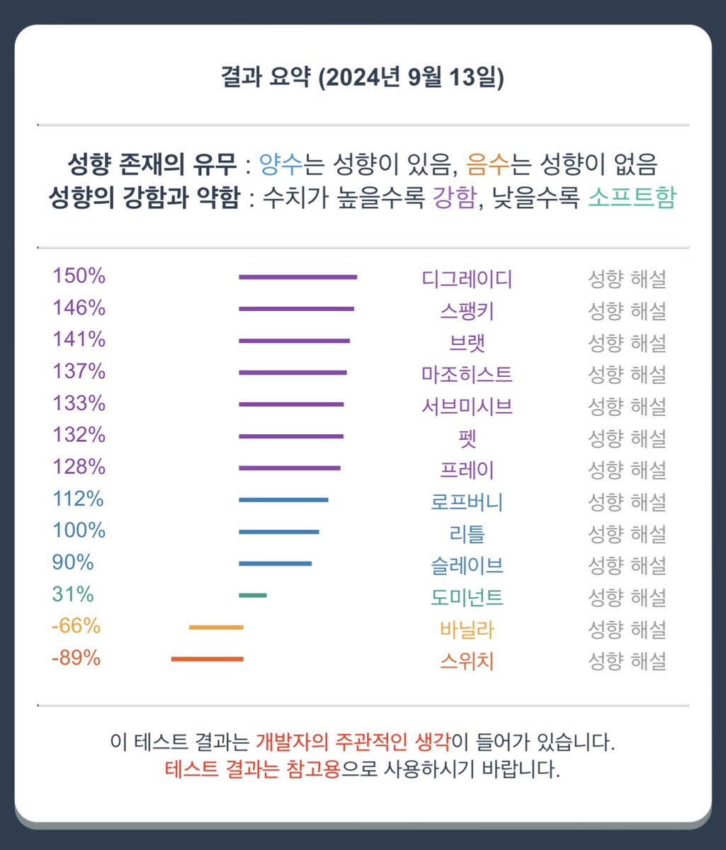 sia012012's tweet photo. #섹트 #성향 #디그 #트친

되게 오랜만에 온 것 같은데 거의 반년 ?

트위터 떠나기 전에 얘기 나눴던 너 보고 싶어서 왔는데 
찾을 수 없네 그 때 잡을 걸 그랬나 싶기도 해 :)

오랜만에 온 김에 오늘 검사 해본 성향표 올리고 가야겠다 ☺️ https://t.co/gfIFe54rXN