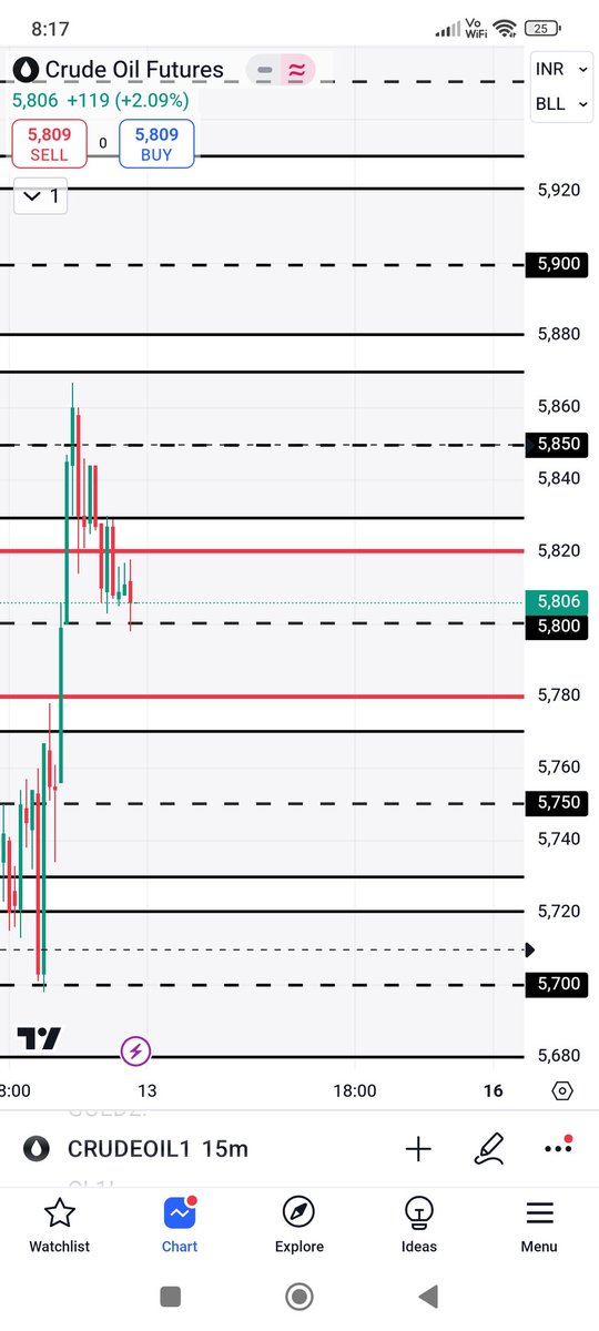Rajat Puri (@rajatjsr) on Twitter photo #crudeoil #usoil #mcxcrude #ltpcalculator <a href="/DaddyInvesting/">Investing Daddy</a> <a href="/LTP_CALCULATOR/">LTP Calculator Official</a> crude levels for today. Learn to trade in international and india market using the special level and OI. #Happytrading #crudeoil #usoil #mcxcrude #ltpcalculator <a href="/DaddyInvesting/">Investing Daddy</a> <a href="/LTP_CALCULATOR/">LTP Calculator Official</a> crude levels for today. Learn to trade in international and india market using the special level and OI. #Happytrading