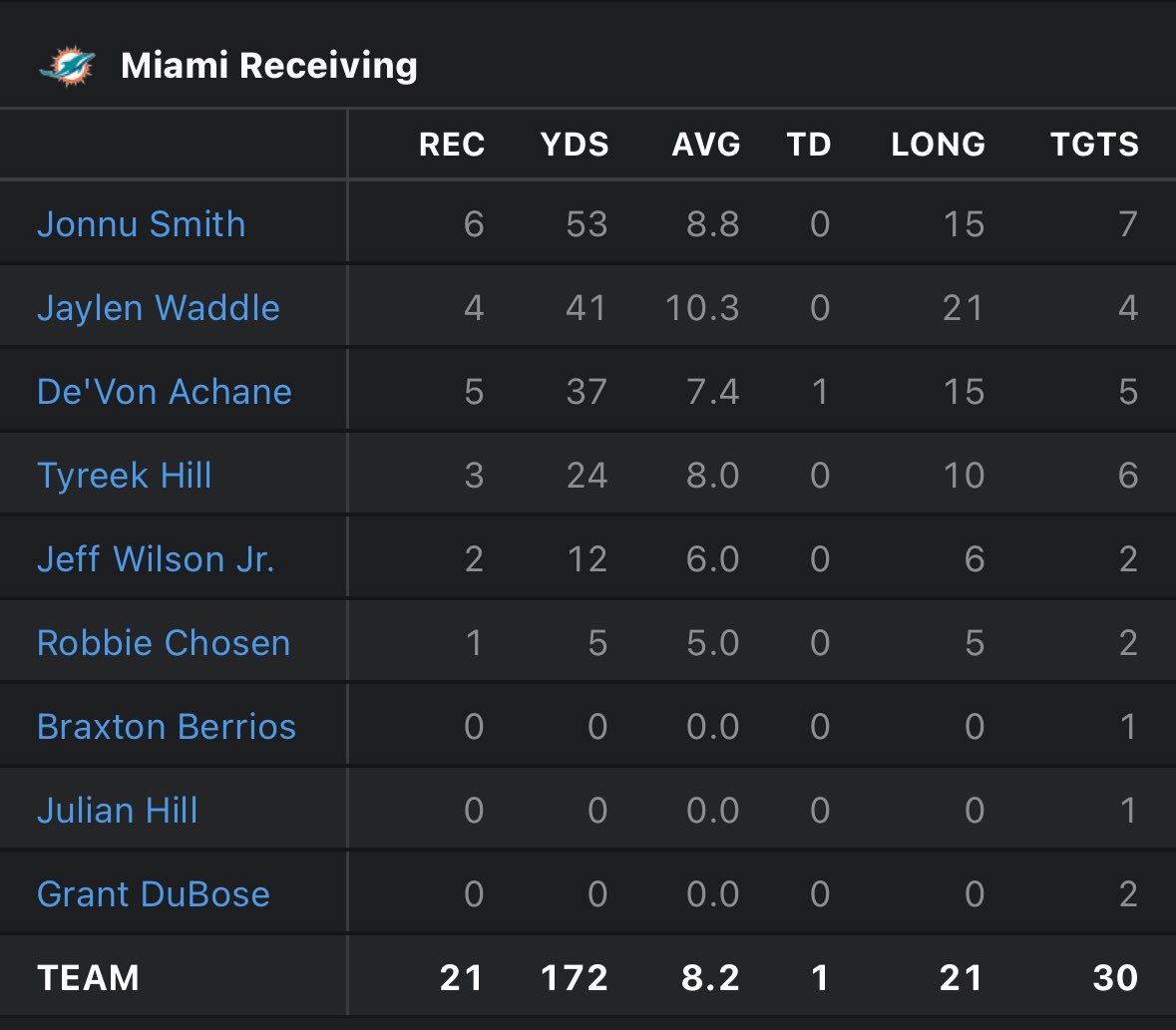 LowBuffa's tweet image. W Hill &amp;amp; Waddle presumably done for the night, McD continues his ability to largely curtail them

#BUFvsMIA