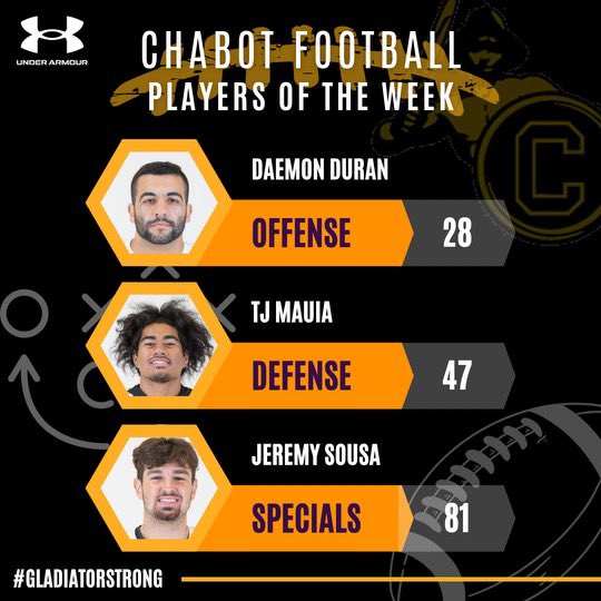 Jeremy Sousa (@jeremy_sousaa) on Twitter photo Special Teams POTW, working to get better and get a W week 2!
Week 1 Highlights
hudl.com/v/2Q4JpW
<a href="/CoachDPhillip/">David Phillip</a> <a href="/ChabotFootball/">Chabot Football</a> Special Teams POTW, working to get better and get a W week 2!
Week 1 Highlights
hudl.com/v/2Q4JpW
<a href="/CoachDPhillip/">David Phillip</a> <a href="/ChabotFootball/">Chabot Football</a>